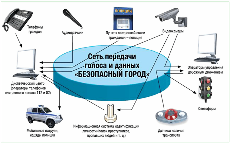 Безопасный регион. Линии 112.